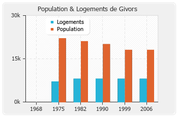 Evolution de la population de Givors