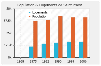Evolution de la population de Saint Priest