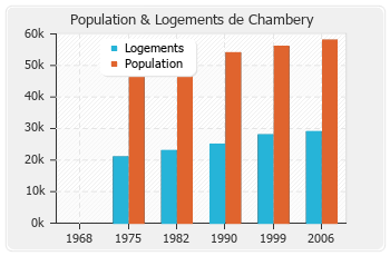 Evolution de la population de Chambery