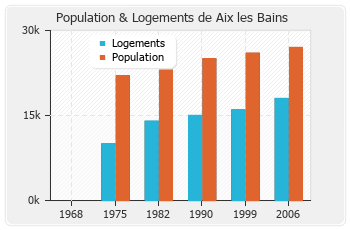 Evolution de la population de Aix les Bains