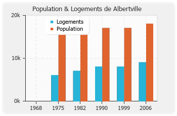 Evolution de la population de Albertville