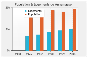 Evolution de la population de Annemasse