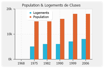 Evolution de la population de Cluses