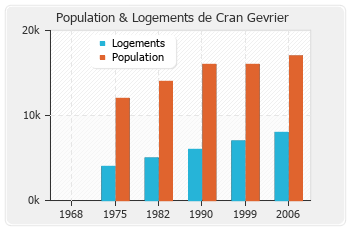 Evolution de la population de Cran Gevrier