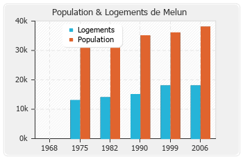 Evolution de la population de Melun