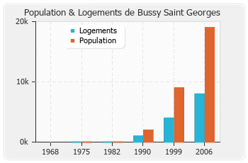Evolution de la population de Bussy Saint Georges
