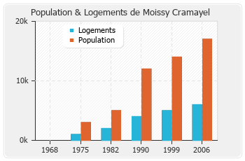 Evolution de la population de Moissy Cramayel