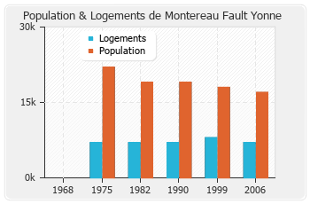 Evolution de la population de Montereau Fault Yonne