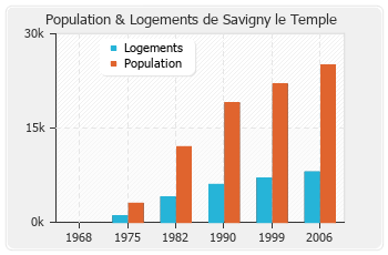 Evolution de la population de Savigny le Temple