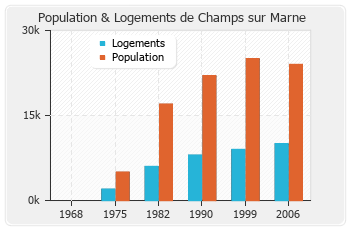 Evolution de la population de Champs sur Marne