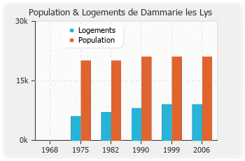 Evolution de la population de Dammarie les Lys
