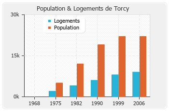 Evolution de la population de Torcy