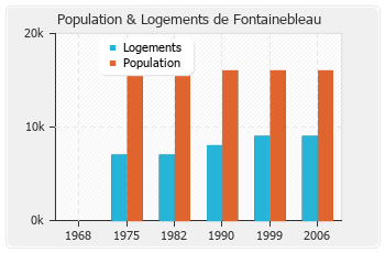 Evolution de la population de Fontainebleau
