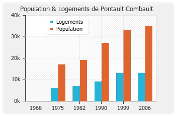 Evolution de la population de Pontault Combault