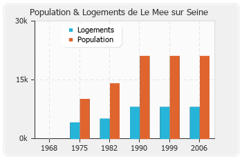 Evolution de la population de Le Mee sur Seine