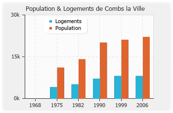 Evolution de la population de Combs la Ville