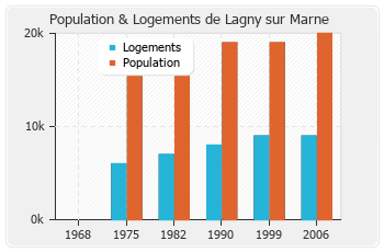 Evolution de la population de Lagny sur Marne