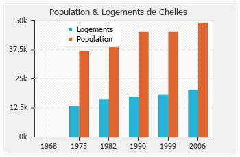 Evolution de la population de Chelles
