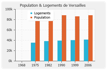 Evolution de la population de Versailles