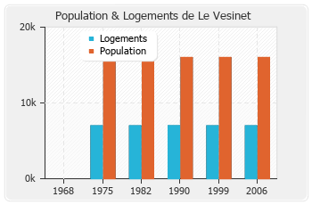 Evolution de la population de Le Vesinet