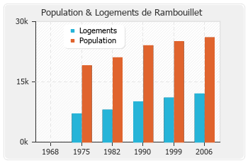 Evolution de la population de Rambouillet