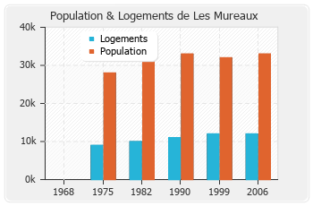 Evolution de la population de Les Mureaux