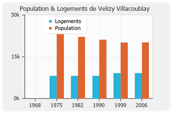 Evolution de la population de Velizy Villacoublay
