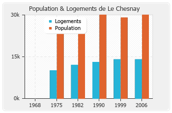 Evolution de la population de Le Chesnay