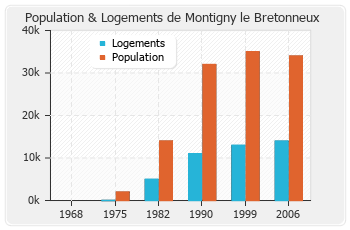 Evolution de la population de Montigny le Bretonneux