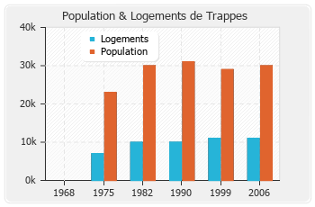 Evolution de la population de Trappes