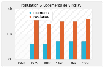 Evolution de la population de Viroflay