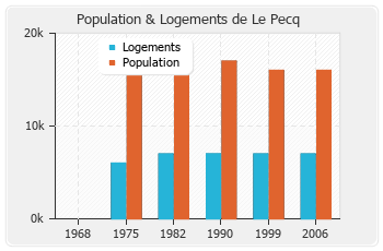 Evolution de la population de Le Pecq