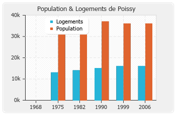 Evolution de la population de Poissy