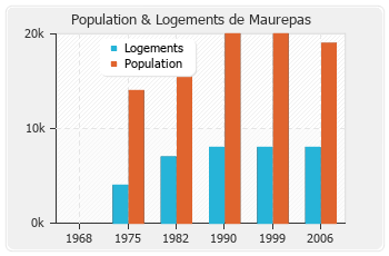 Evolution de la population de Maurepas