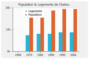 Evolution de la population de Chatou