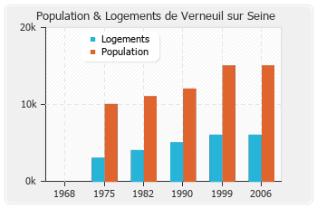 Evolution de la population de Verneuil sur Seine