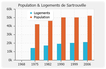 Evolution de la population de Sartrouville