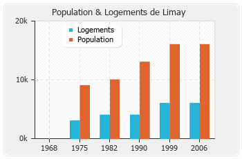 Evolution de la population de Limay