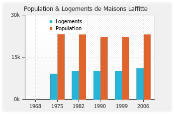 Evolution de la population de Maisons Laffitte