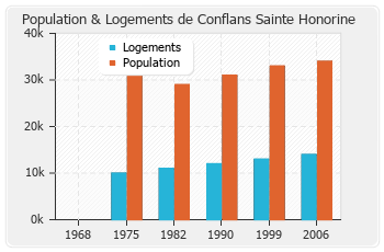 Evolution de la population de Conflans Sainte Honorine