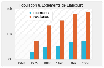 Evolution de la population de Elancourt