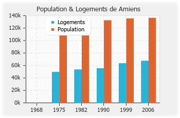 Evolution de la population de Amiens