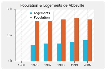 Evolution de la population de Abbeville