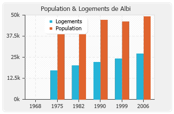 Evolution de la population de Albi