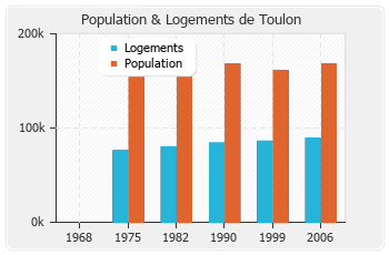 Evolution de la population de Toulon