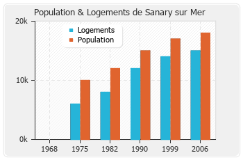 Evolution de la population de Sanary sur Mer