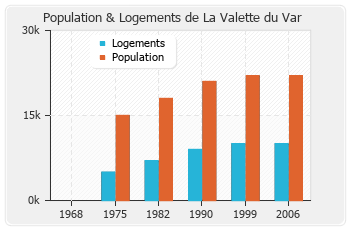 Evolution de la population de La Valette du Var
