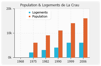 Evolution de la population de La Crau