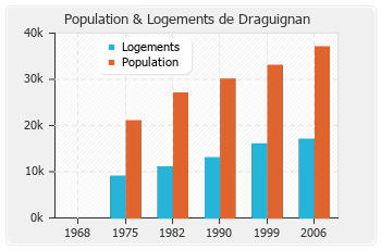 Evolution de la population de Draguignan