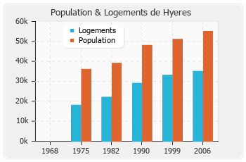Evolution de la population de Hyeres